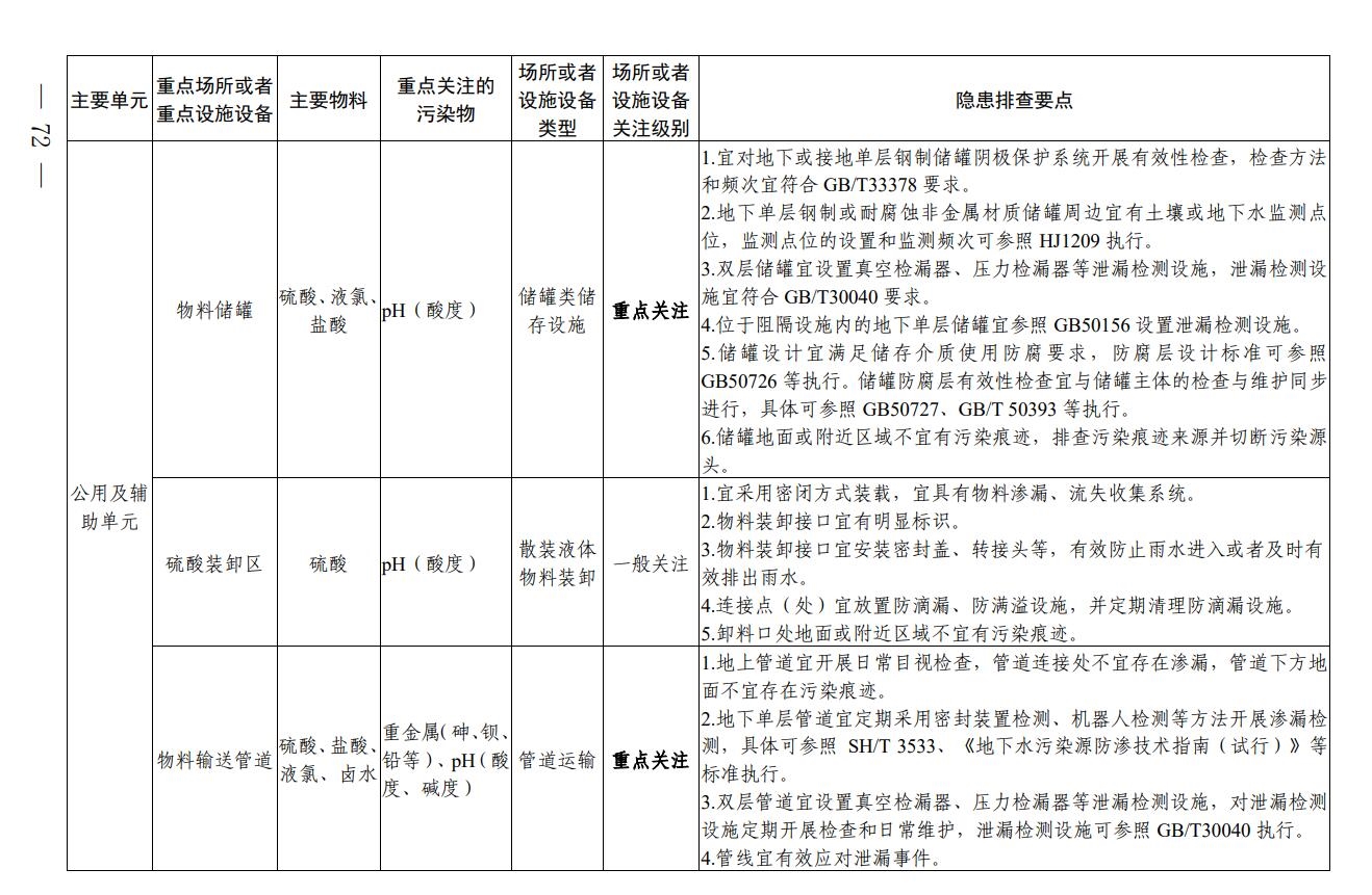 《四川省无机碱制造行业企业土壤污染隐患排查技术要点》出炉