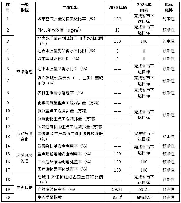 鼓励通过并购、重组等方式打造环保龙头企业，江门恩平市生态环境保护“十四五”规划出台