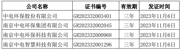 中电环保及其子公司通过高新技术企业重新认定！