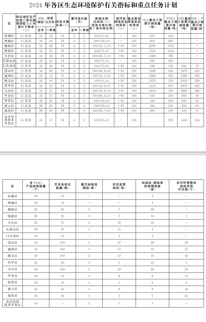 北京市人民政府办公厅印发《推进美丽北京建设 持续深入打好污染防治攻坚战2024年行动计划》