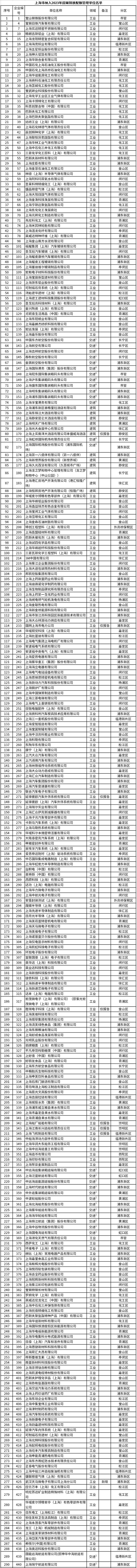 上海纳入2023年度碳排放配额管理单位名单公布