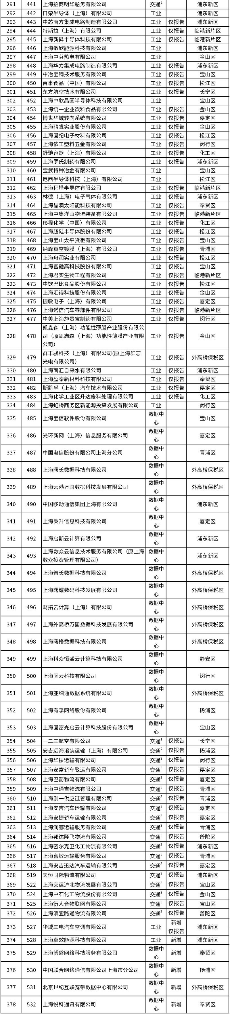 上海纳入2023年度碳排放配额管理单位名单公布