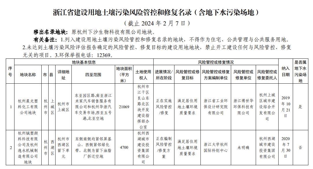 浙江省建设用地土壤污染风险管控和修复名录（2024年2月7日更新)