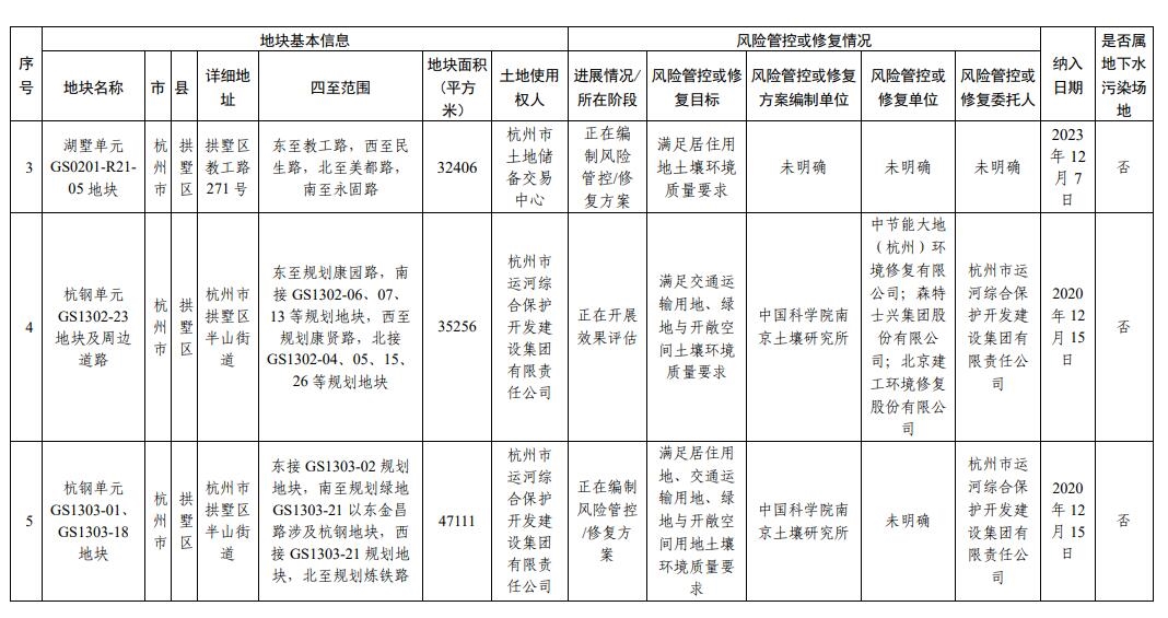 浙江省建设用地土壤污染风险管控和修复名录（2024年2月7日更新)