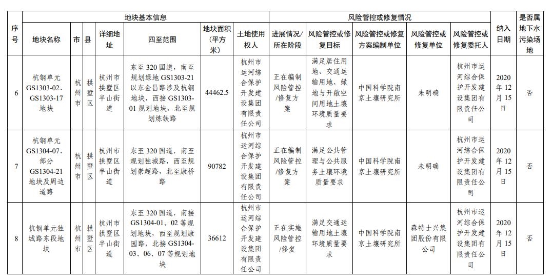 浙江省建设用地土壤污染风险管控和修复名录（2024年2月7日更新)