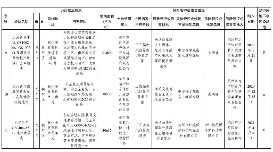 浙江省建设用地土壤污染风险管控和修复名录（2024年2月7日更新)