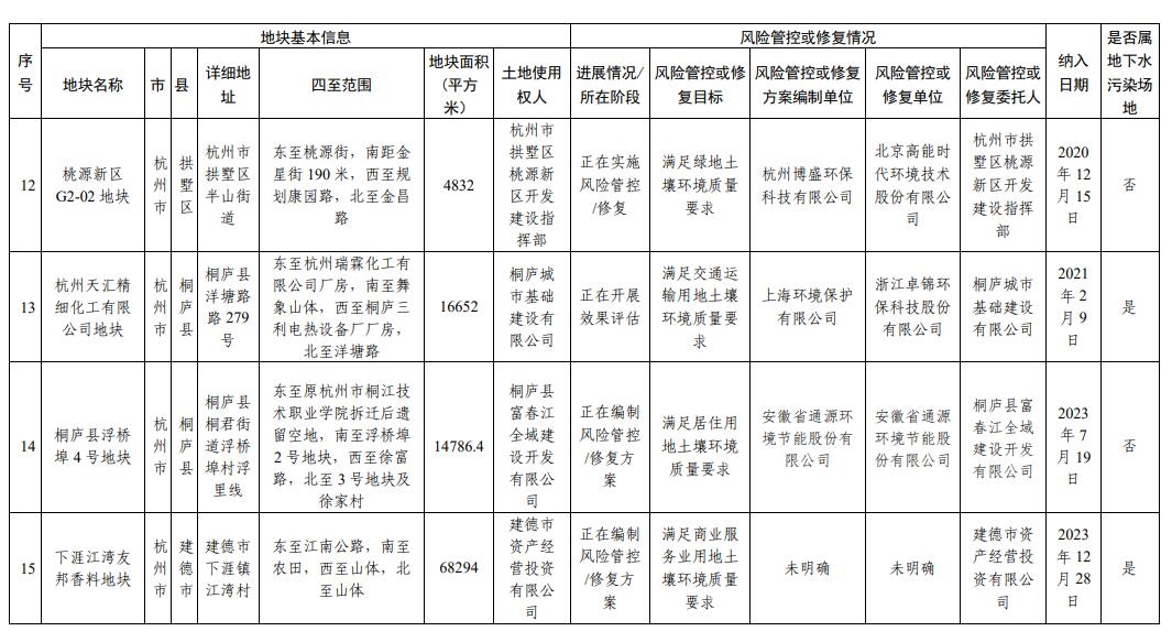 浙江省建设用地土壤污染风险管控和修复名录（2024年2月7日更新)