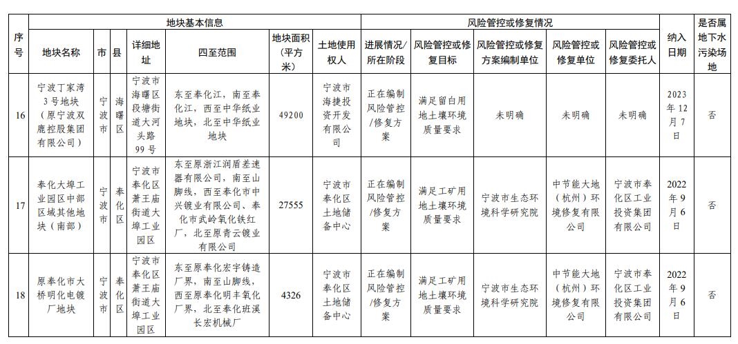 浙江省建设用地土壤污染风险管控和修复名录（2024年2月7日更新)