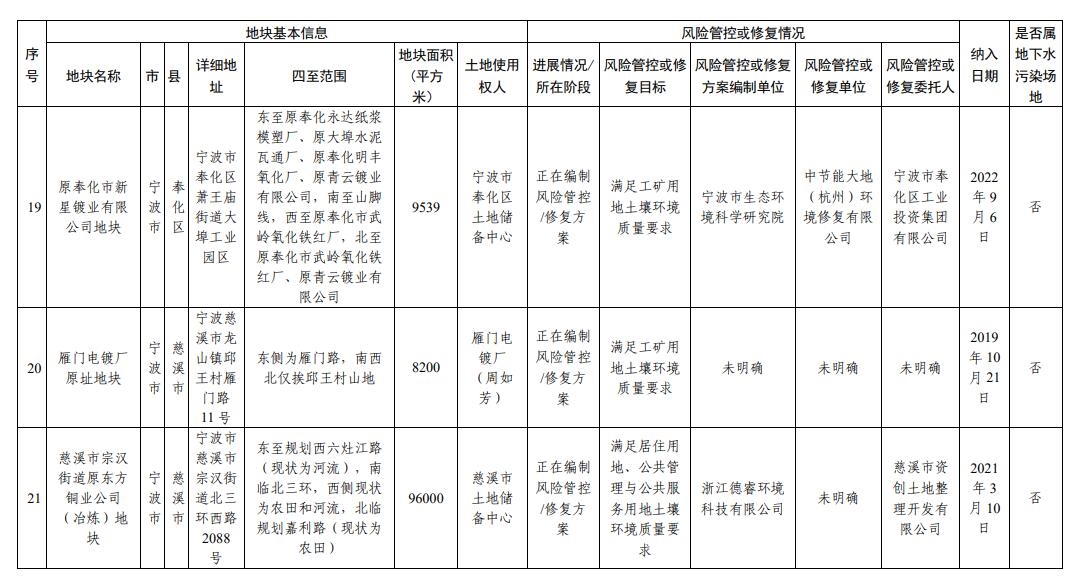 浙江省建设用地土壤污染风险管控和修复名录（2024年2月7日更新)