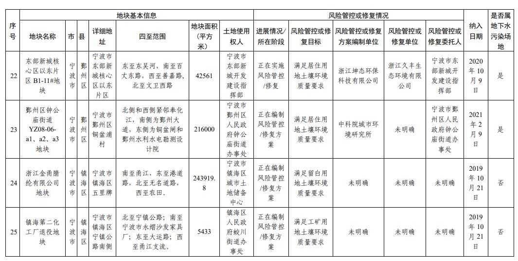 浙江省建设用地土壤污染风险管控和修复名录（2024年2月7日更新)