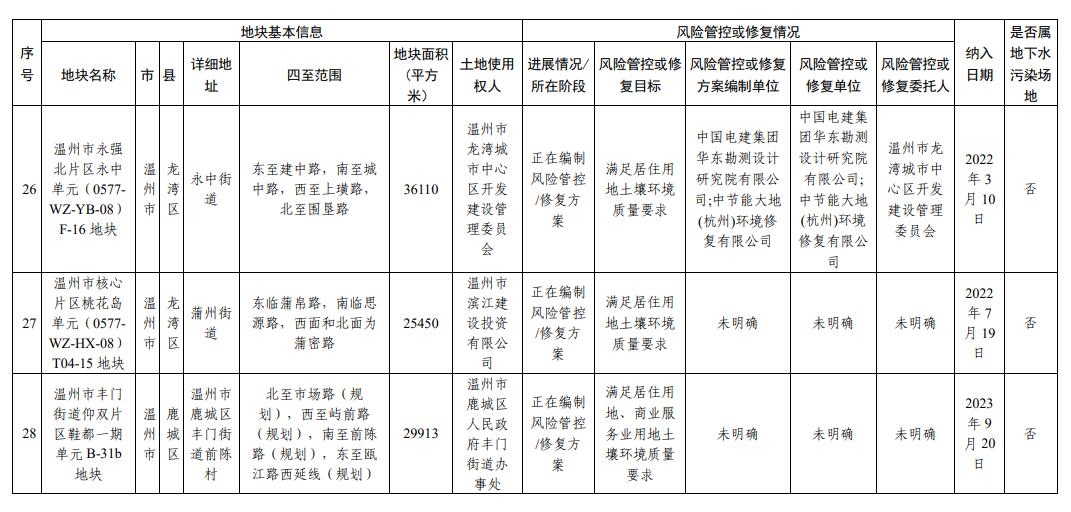 浙江省建设用地土壤污染风险管控和修复名录（2024年2月7日更新)