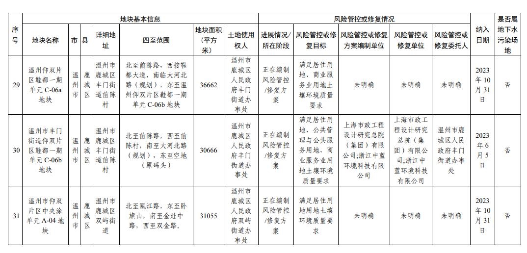 浙江省建设用地土壤污染风险管控和修复名录（2024年2月7日更新)