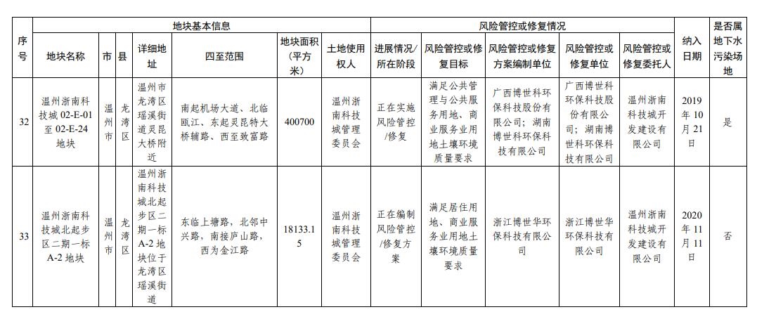 浙江省建设用地土壤污染风险管控和修复名录（2024年2月7日更新)