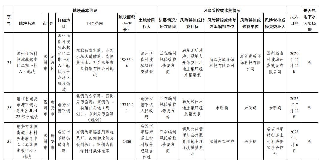 浙江省建设用地土壤污染风险管控和修复名录（2024年2月7日更新)