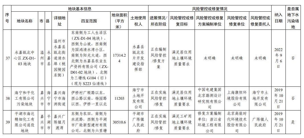 浙江省建设用地土壤污染风险管控和修复名录（2024年2月7日更新)