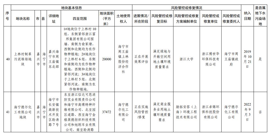 浙江省建设用地土壤污染风险管控和修复名录（2024年2月7日更新)