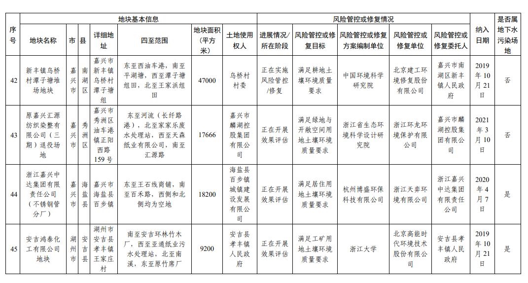 浙江省建设用地土壤污染风险管控和修复名录（2024年2月7日更新)