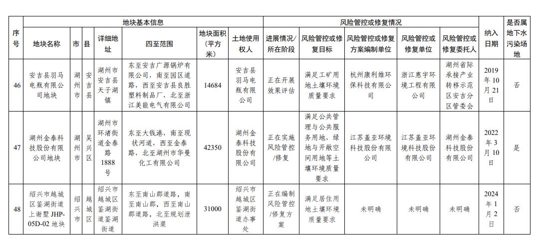 浙江省建设用地土壤污染风险管控和修复名录（2024年2月7日更新)