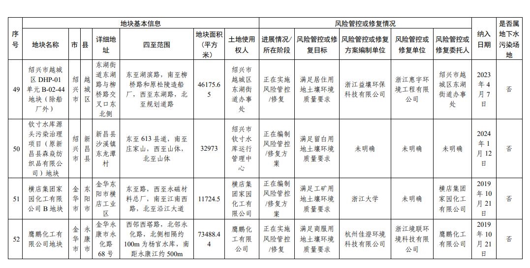 浙江省建设用地土壤污染风险管控和修复名录（2024年2月7日更新)