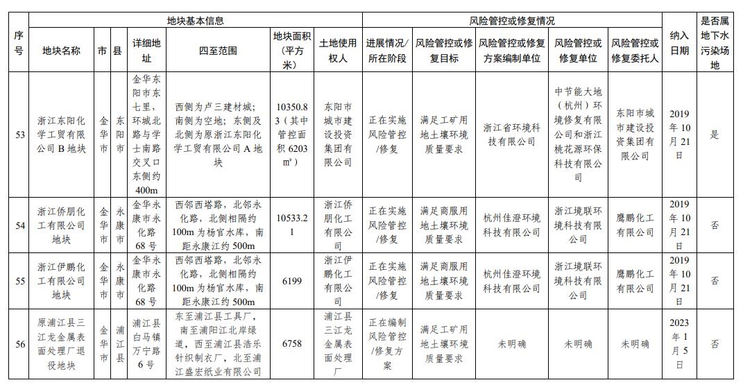 浙江省建设用地土壤污染风险管控和修复名录（2024年2月7日更新)