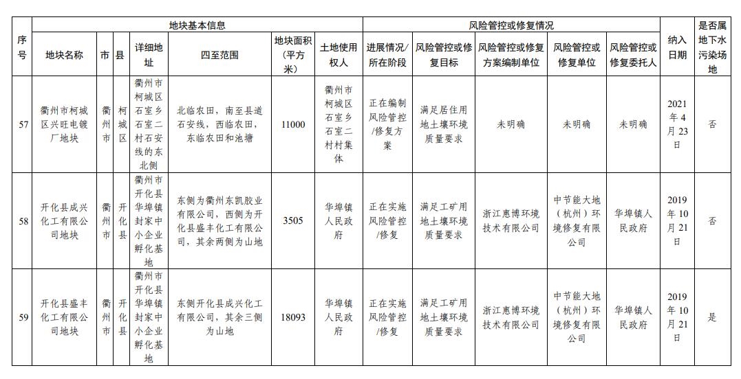 浙江省建设用地土壤污染风险管控和修复名录（2024年2月7日更新)