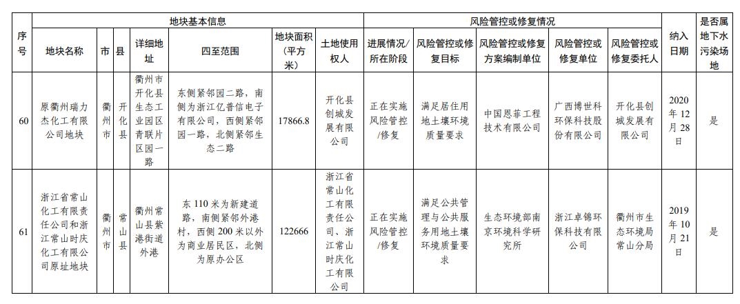 浙江省建设用地土壤污染风险管控和修复名录（2024年2月7日更新)