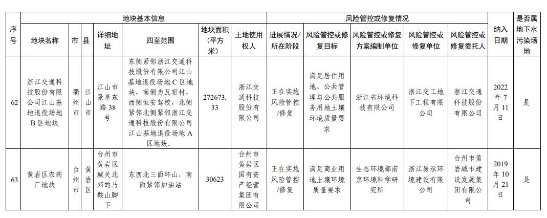 浙江省建设用地土壤污染风险管控和修复名录（2024年2月7日更新)