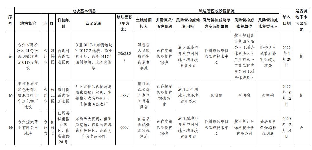 浙江省建设用地土壤污染风险管控和修复名录（2024年2月7日更新)