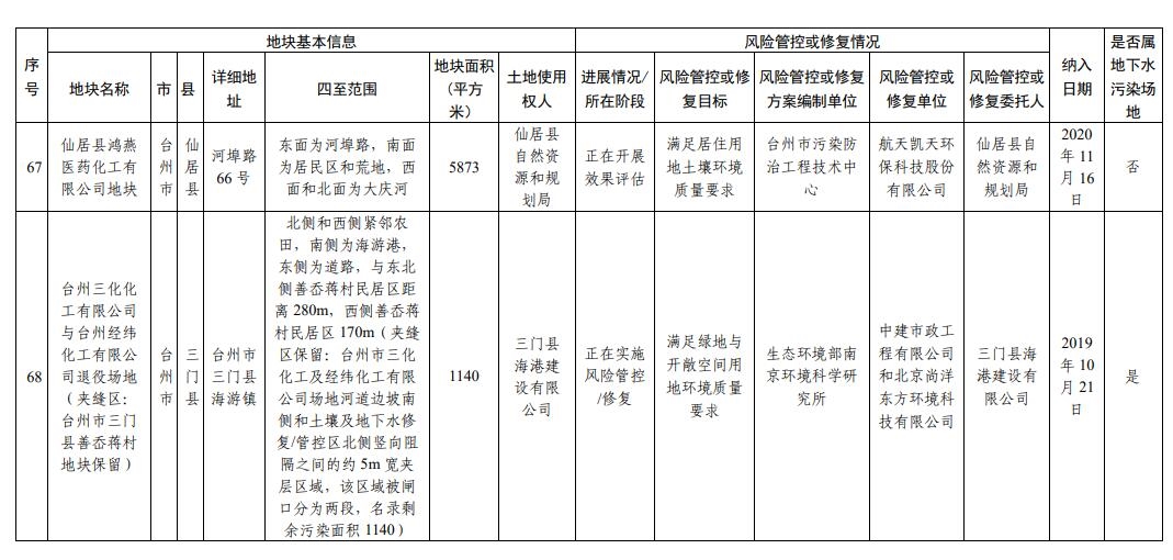 浙江省建设用地土壤污染风险管控和修复名录（2024年2月7日更新)