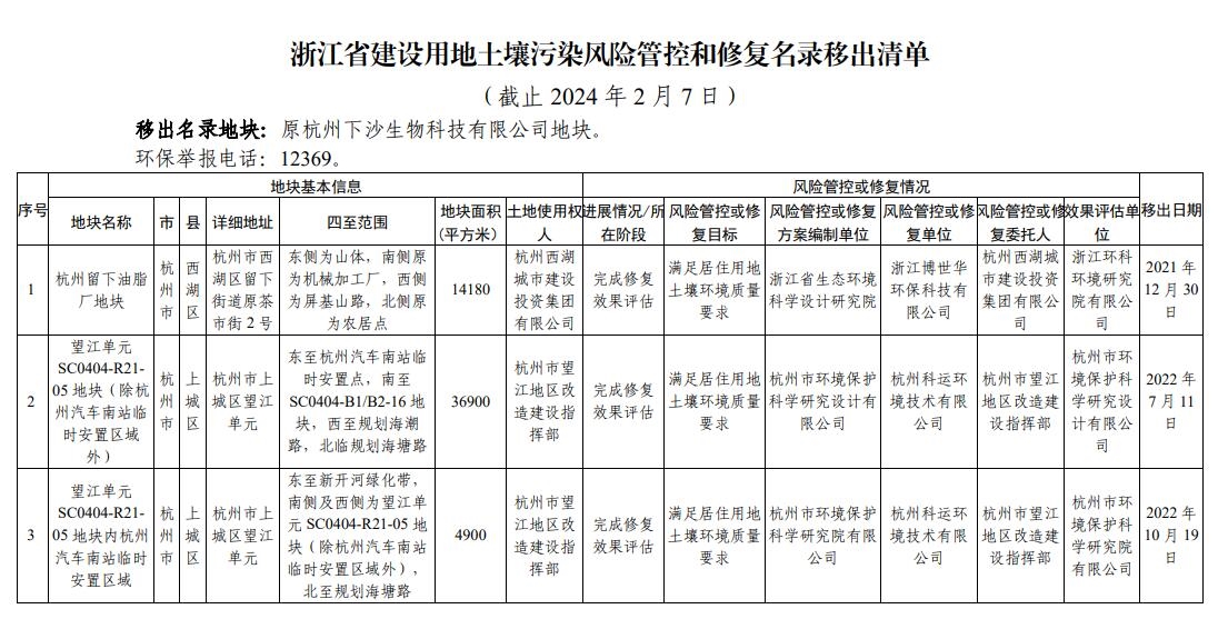 浙江省建设用地土壤污染风险管控和修复名录（2024年2月7日更新)