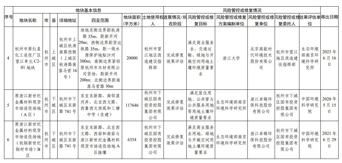 浙江省建设用地土壤污染风险管控和修复名录（2024年2月7日更新)