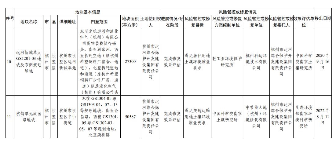 浙江省建设用地土壤污染风险管控和修复名录（2024年2月7日更新)