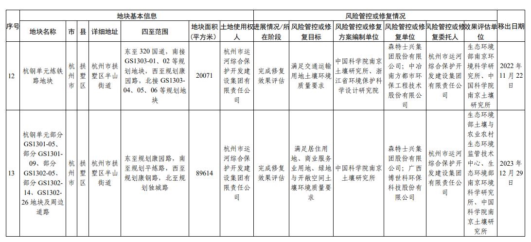 浙江省建设用地土壤污染风险管控和修复名录（2024年2月7日更新)