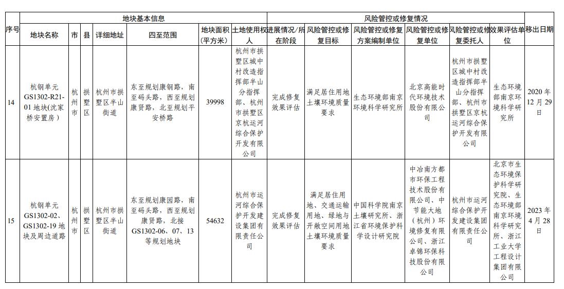 浙江省建设用地土壤污染风险管控和修复名录（2024年2月7日更新)