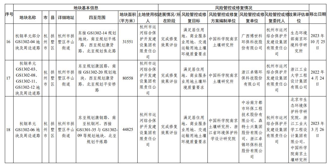 浙江省建设用地土壤污染风险管控和修复名录（2024年2月7日更新)