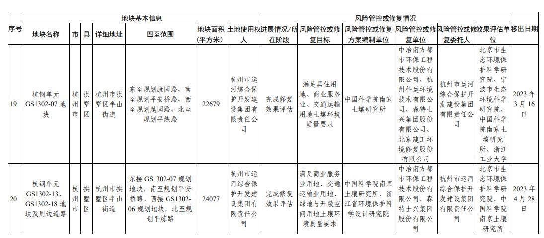 浙江省建设用地土壤污染风险管控和修复名录（2024年2月7日更新)