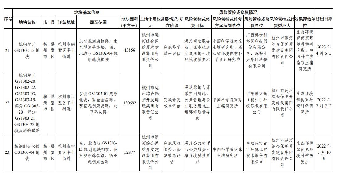 浙江省建设用地土壤污染风险管控和修复名录（2024年2月7日更新)