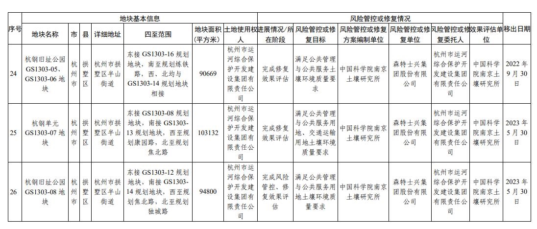 浙江省建设用地土壤污染风险管控和修复名录（2024年2月7日更新)