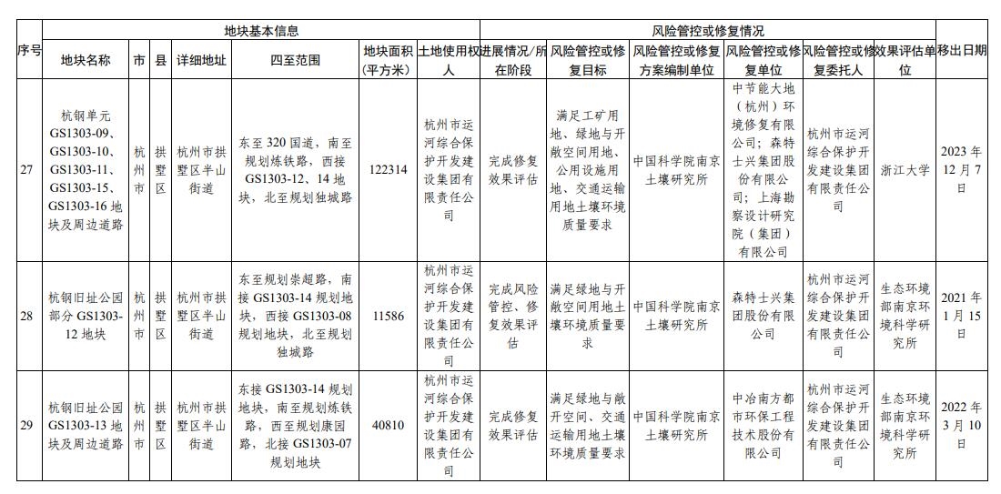 浙江省建设用地土壤污染风险管控和修复名录（2024年2月7日更新)