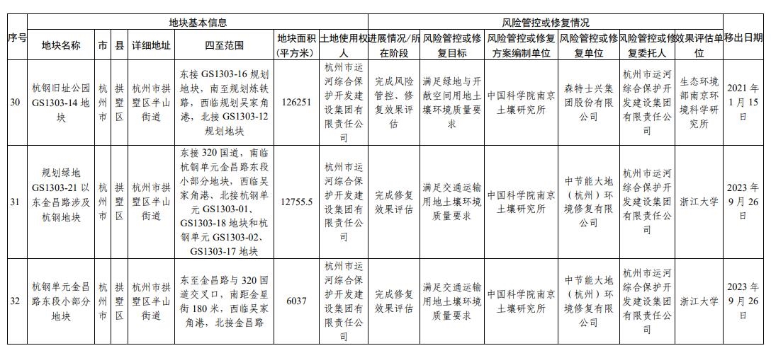 浙江省建设用地土壤污染风险管控和修复名录（2024年2月7日更新)