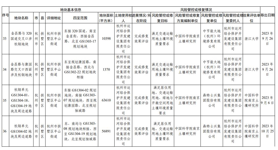 浙江省建设用地土壤污染风险管控和修复名录（2024年2月7日更新)