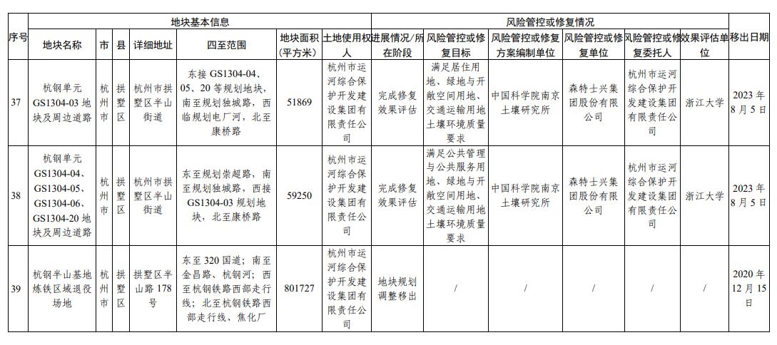 浙江省建设用地土壤污染风险管控和修复名录（2024年2月7日更新)