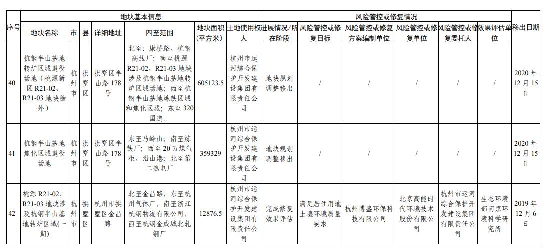 浙江省建设用地土壤污染风险管控和修复名录（2024年2月7日更新)