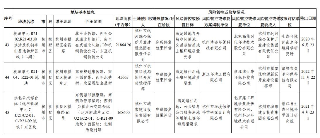 浙江省建设用地土壤污染风险管控和修复名录（2024年2月7日更新)