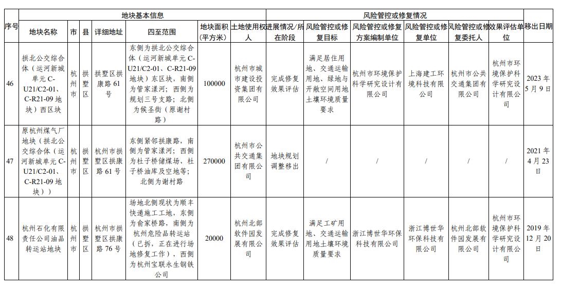 浙江省建设用地土壤污染风险管控和修复名录（2024年2月7日更新)