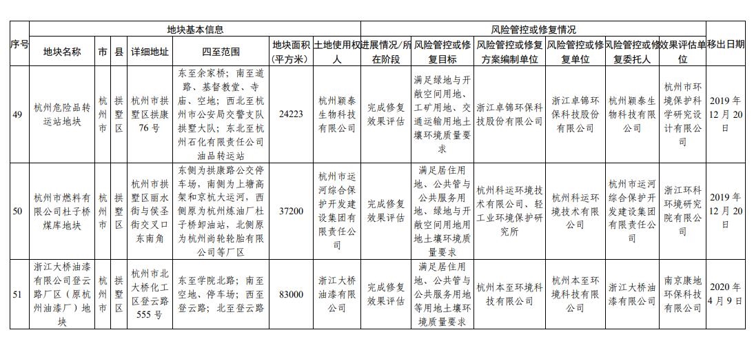 浙江省建设用地土壤污染风险管控和修复名录（2024年2月7日更新)