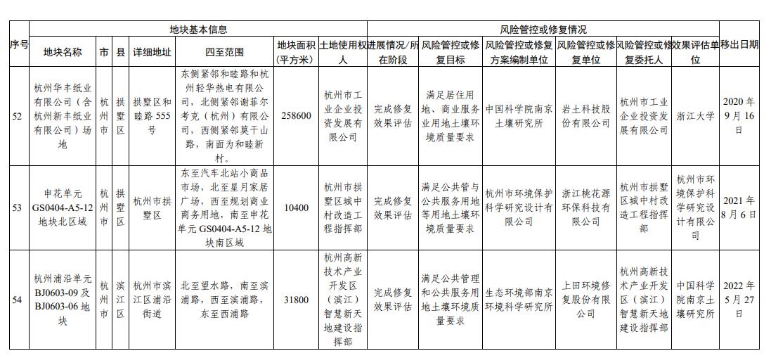 浙江省建设用地土壤污染风险管控和修复名录（2024年2月7日更新)