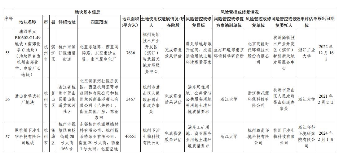 浙江省建设用地土壤污染风险管控和修复名录（2024年2月7日更新)