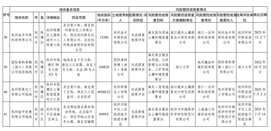 浙江省建设用地土壤污染风险管控和修复名录（2024年2月7日更新)