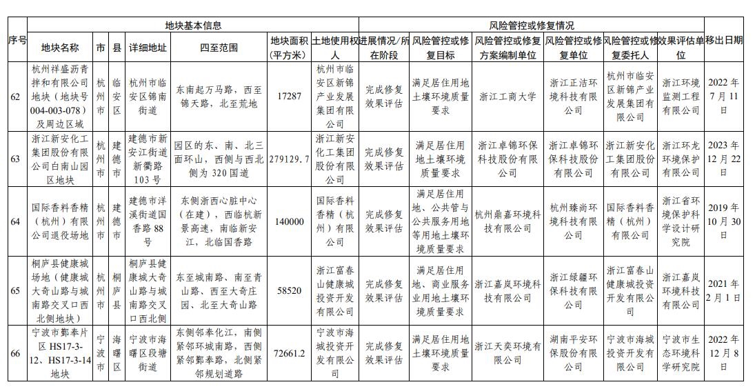 浙江省建设用地土壤污染风险管控和修复名录（2024年2月7日更新)